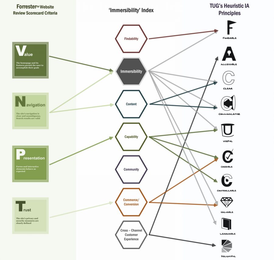 FORRESTER HURISTIC