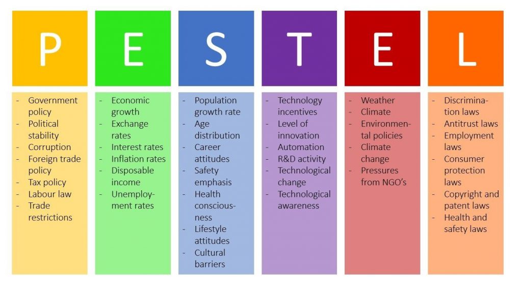 PESTEL ANALYSIS