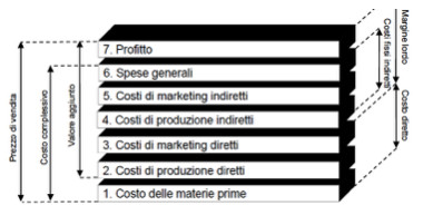 strategie di prezzo