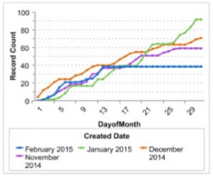 visualizzazione dei dati