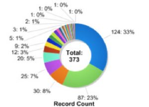 visualizzazione dei dati