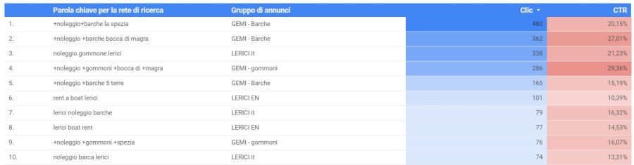 analisi keyword 2