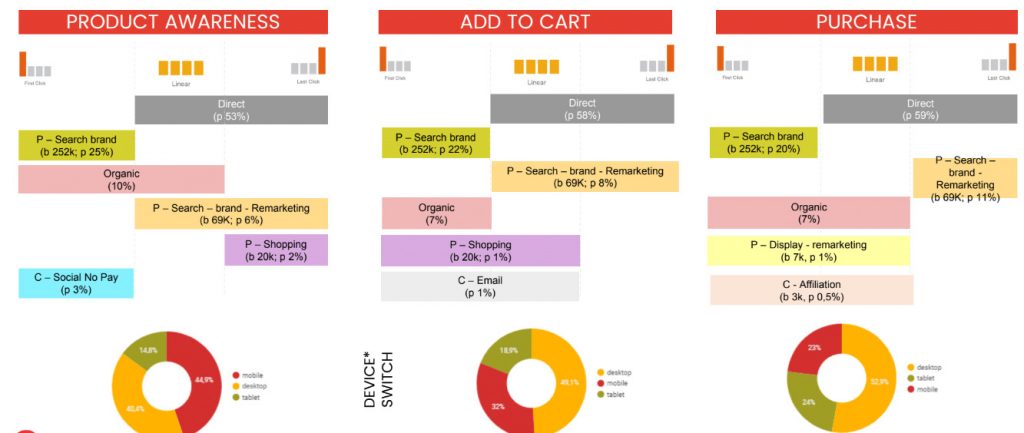 analisi modelli di attribuzione