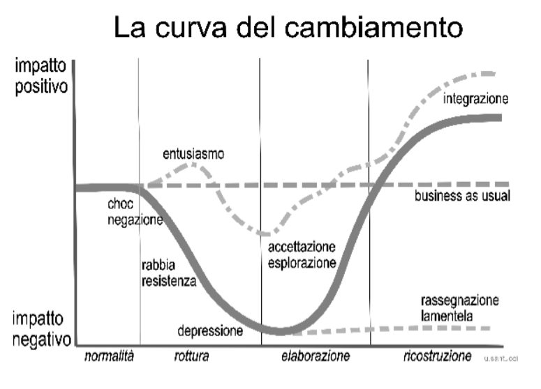 curva del cambiamento