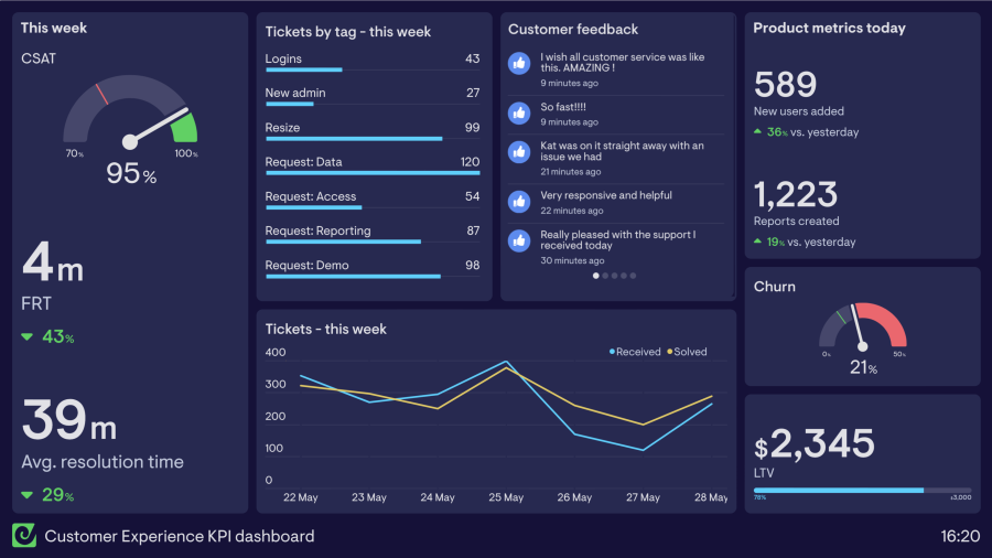 customer_experience_kpi_dashboard_example_geckoboard