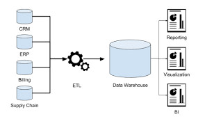 data warehouse