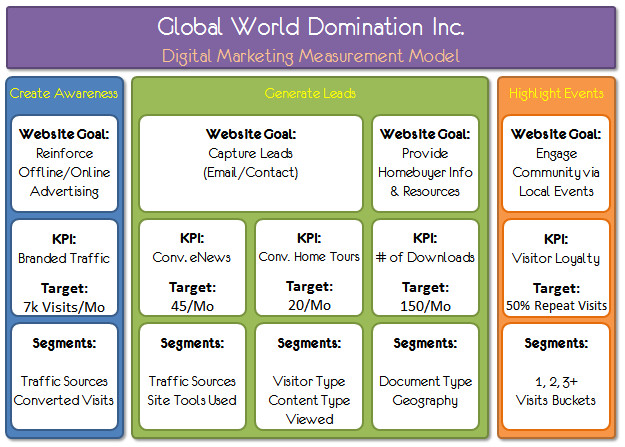 digital_marketing_measurement_model_step_six