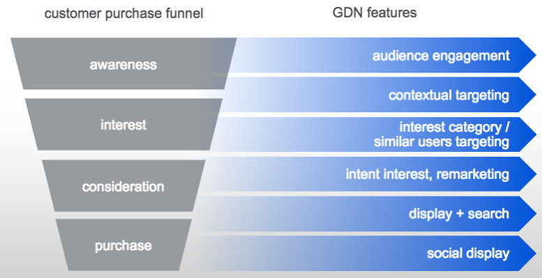 display funnel