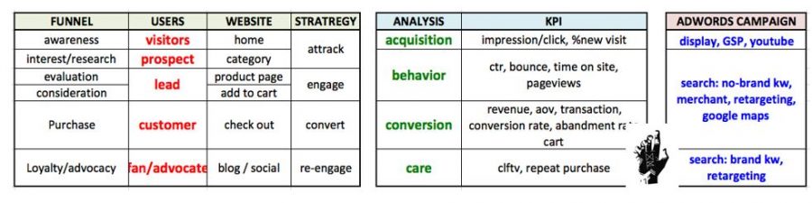 funne adwords and KPI