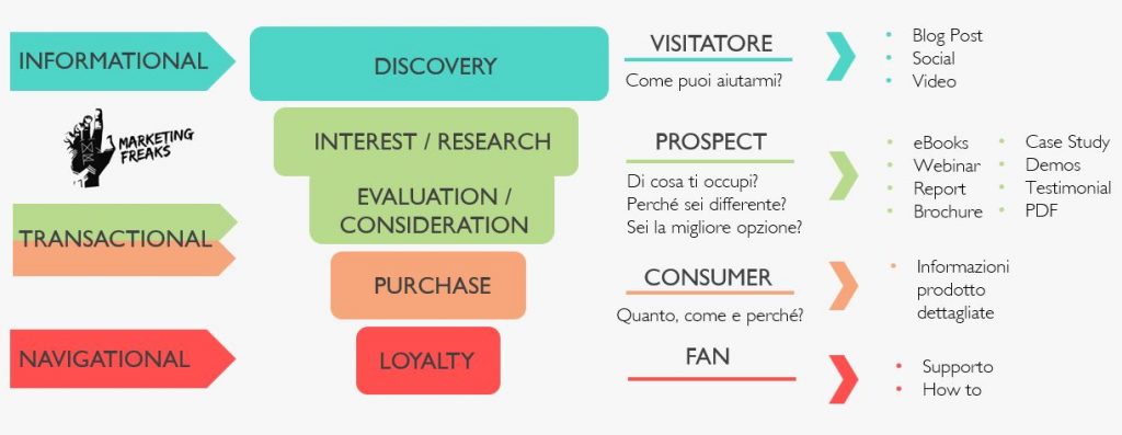 funnel-e-analisi-keyword-avanzata