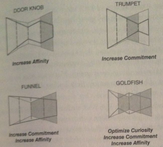 funnel marketing 4.0