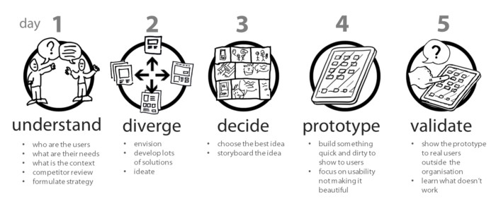 google design sprint