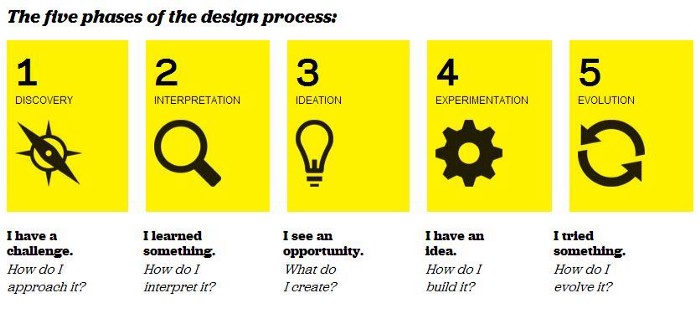 ideo disegn thinking