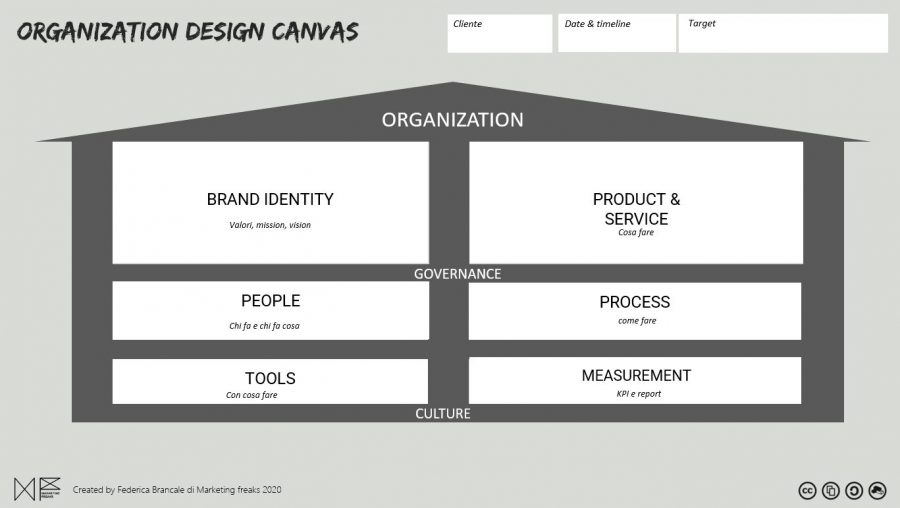 organization design canvas