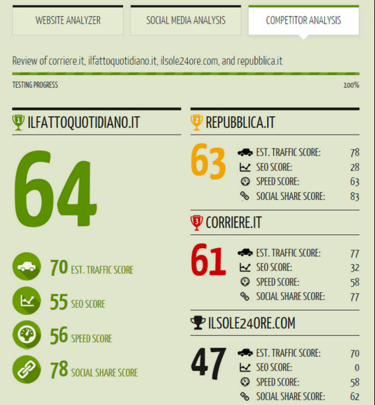 piano di marketing competitors