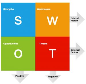 piano di marketing swot