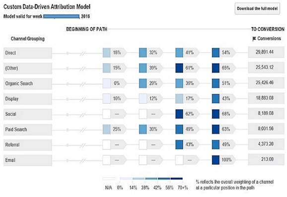 data driven attribution modelling