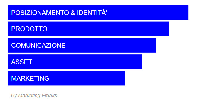 relazione marketing e comunicazione