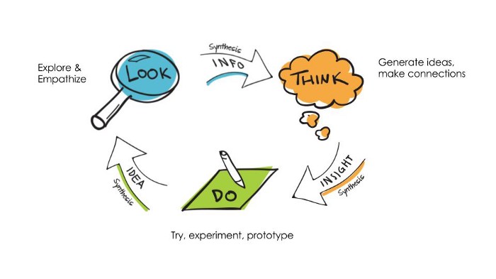 sap design thinking