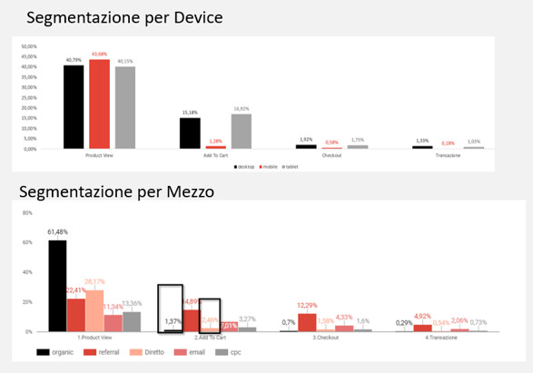 segmentazione funnel