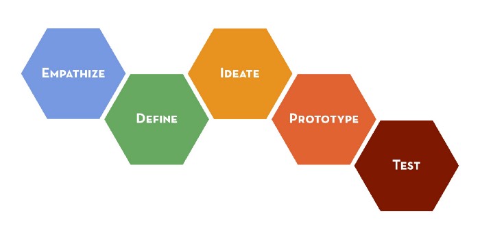 stanford design thinking