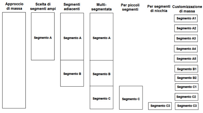 strategie di marketing