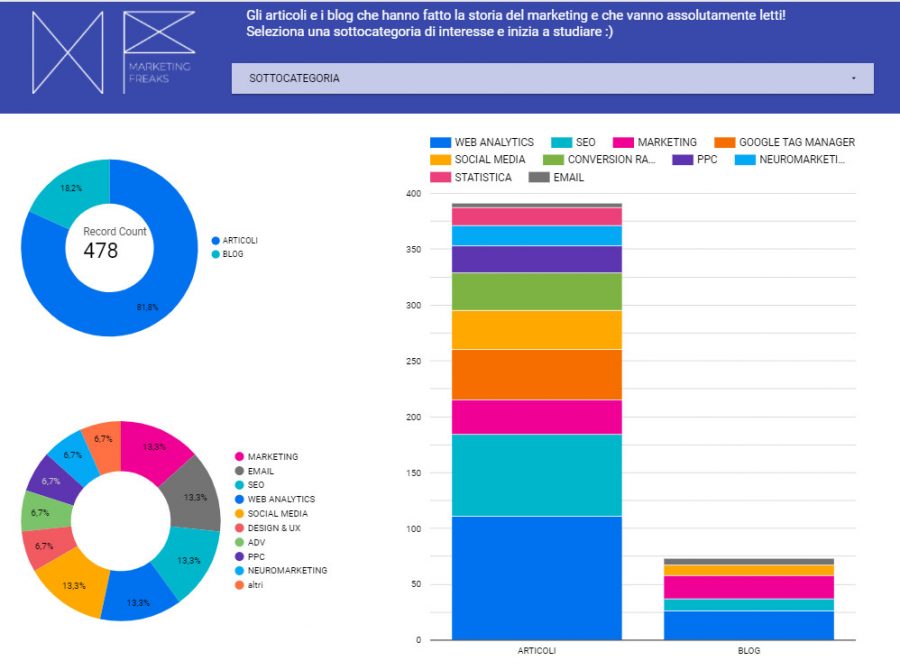 top articoli di marketing e blog