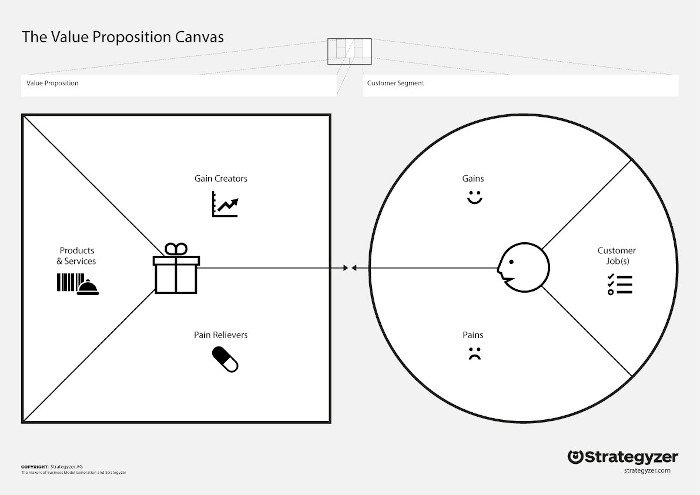 value proposition canvas