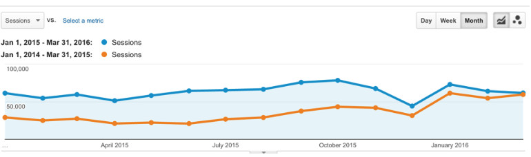 yoy traffic